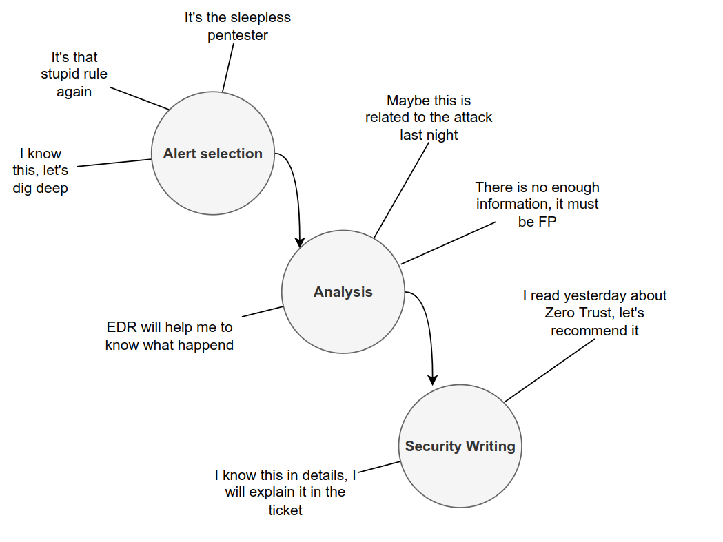 what happends in a SOC analyst mind